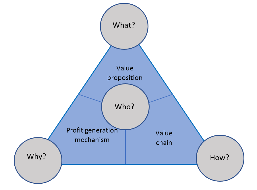 Diagram in the shape of an equilateral triangle, at its upper apex there is a circle with the question ‘What?’, below, inside the triangle, there is a slogan ‘Value proposition’, in the centre of the triangle there is a circle with the question ‘Who?’, at the left apex there is a circle with the question ‘Why?’, between the questions ‘Who?’ and ‘Why?’ there is a slogan inside the triangle reading 